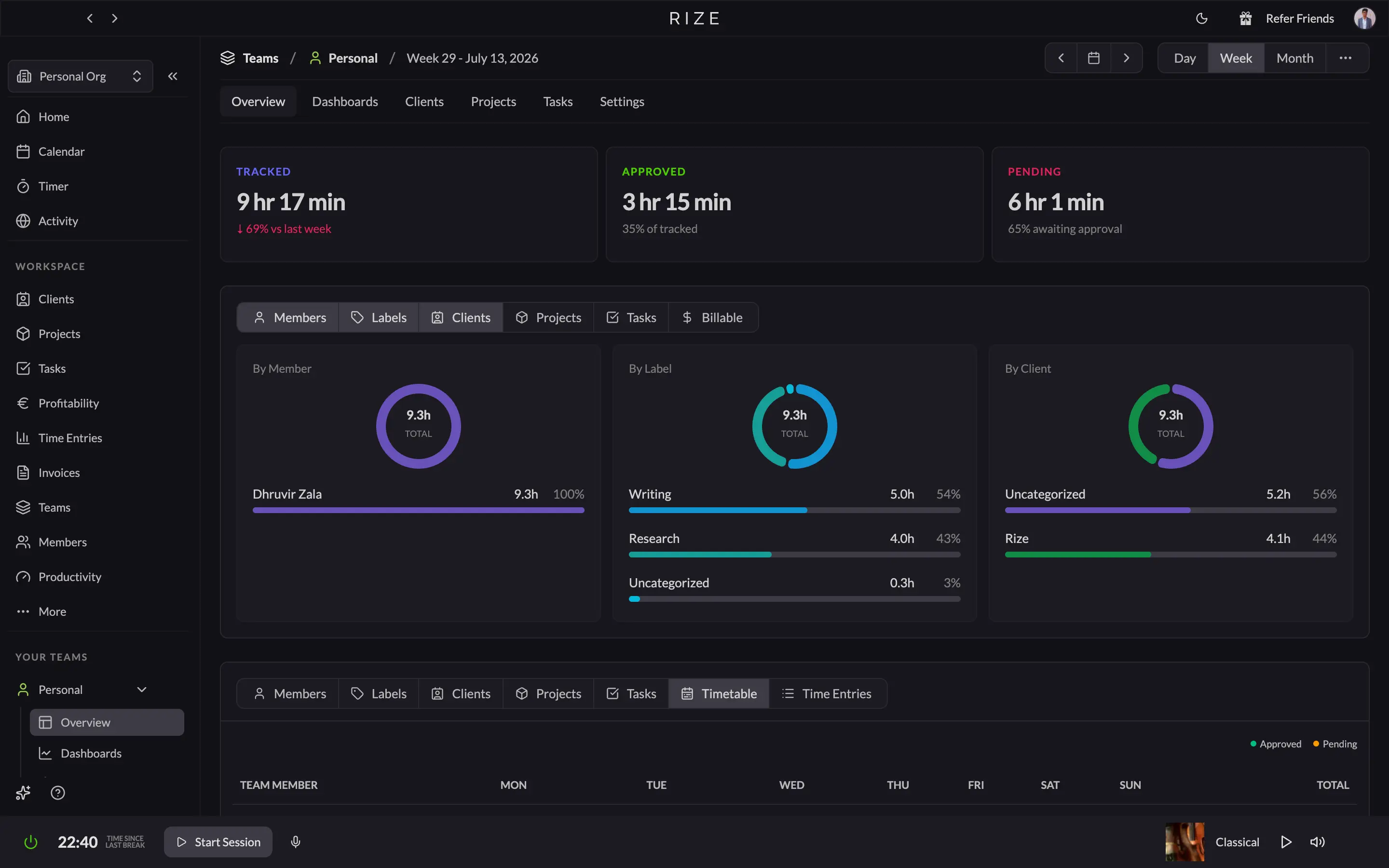 Rize's team analytics dashboard showing hours by person, client, and project