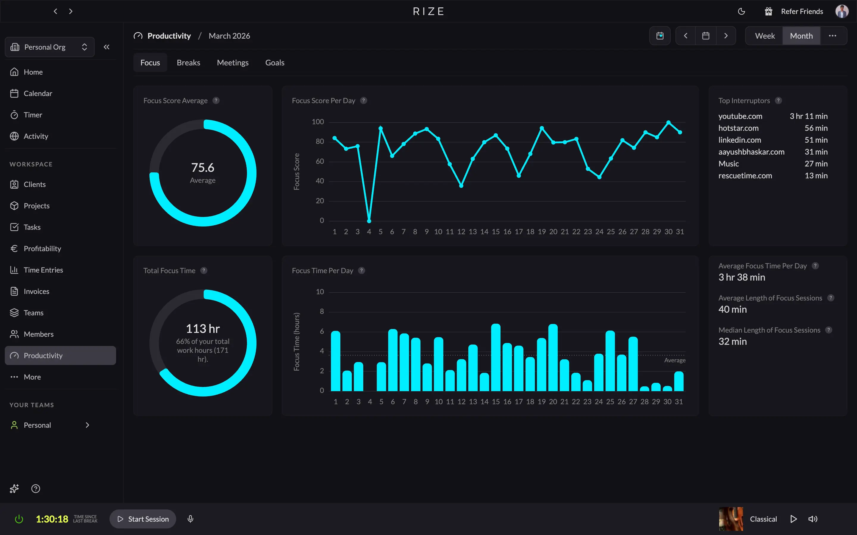 Rize's Productivity dashboard with Focus Score average, focus time per day, and Top Interruptors list