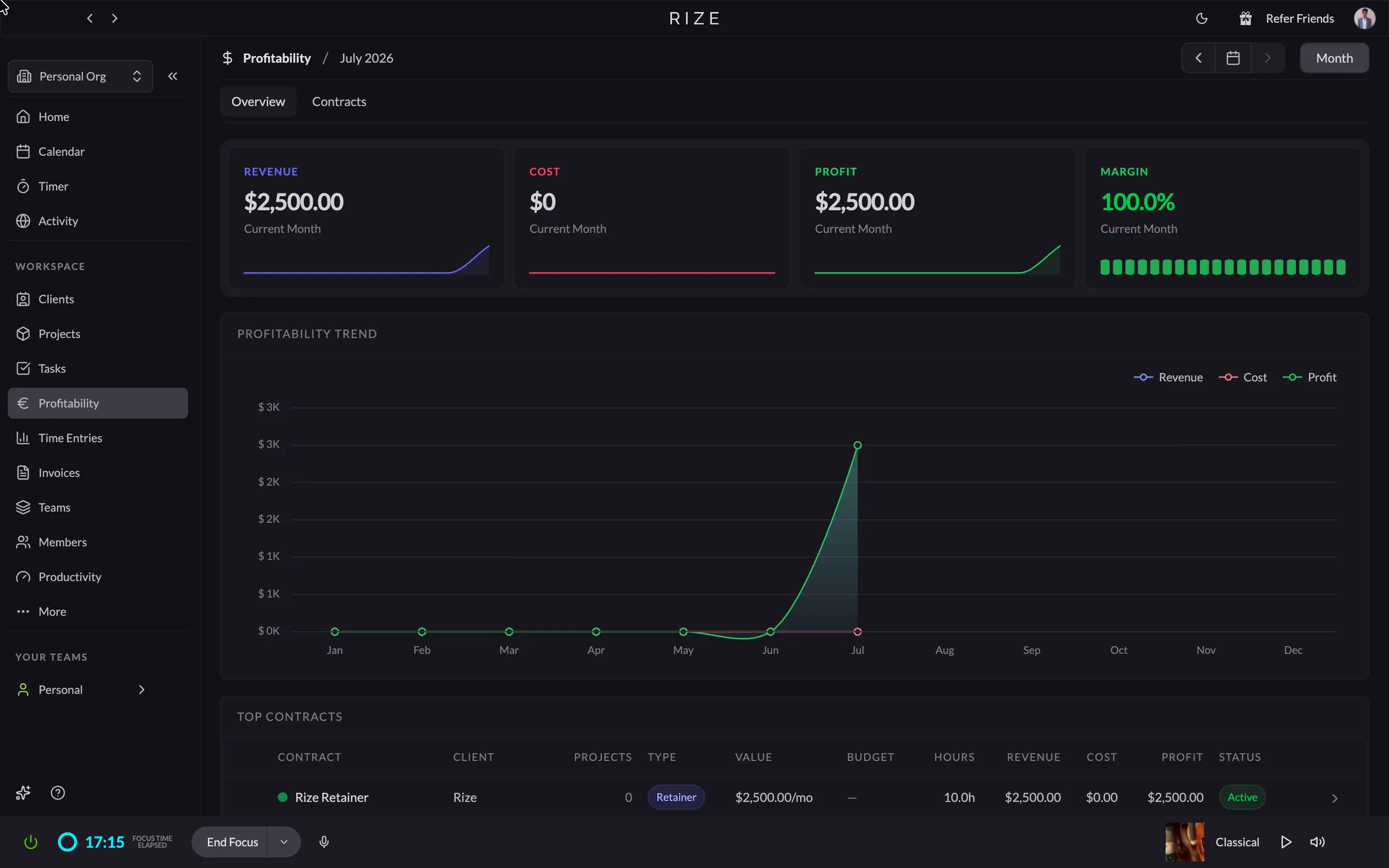 Rize's Profitability page showing revenue, cost, profit, margin, and a profitability trend chart