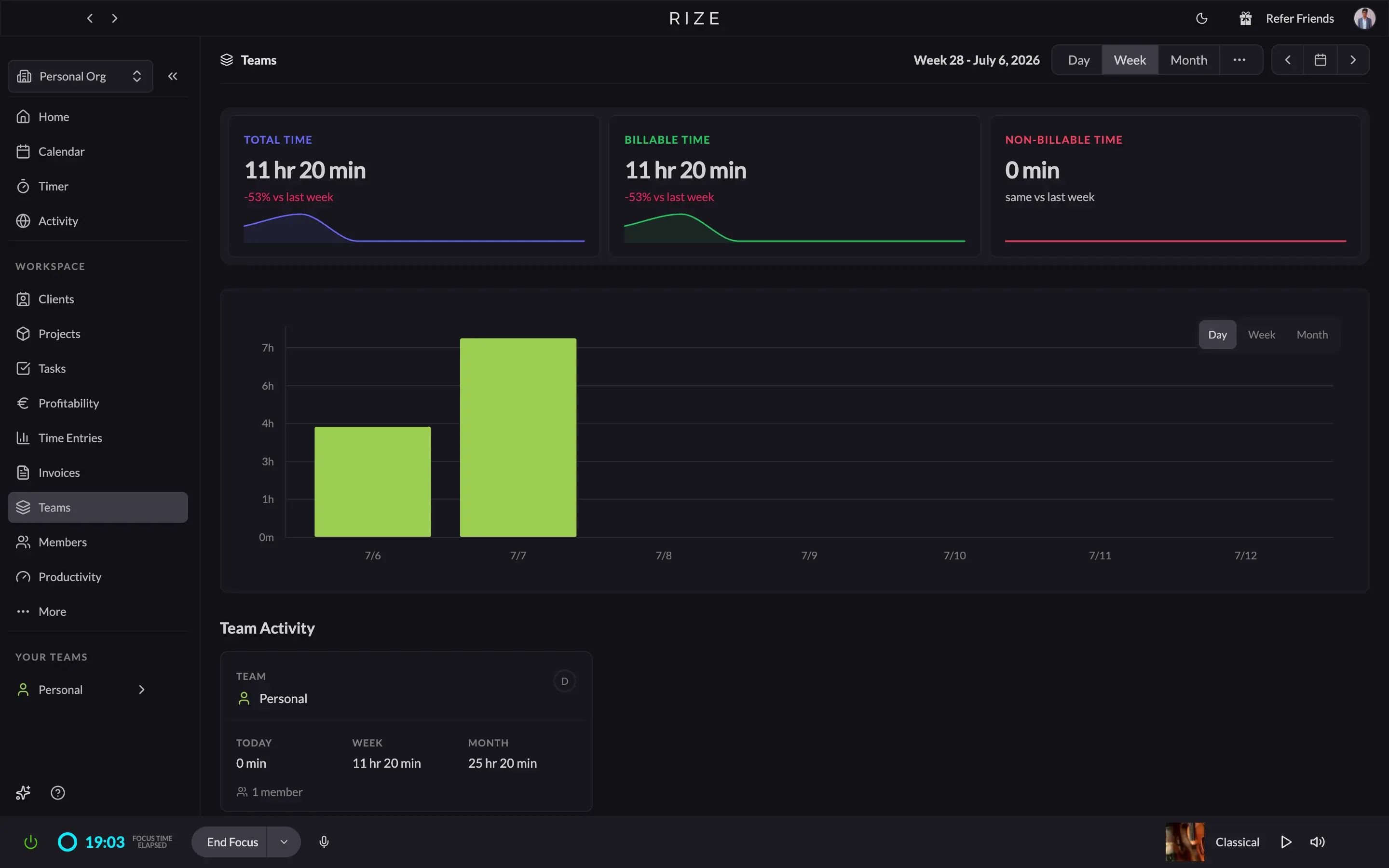 Rize's Teams dashboard with total, billable, and non-billable time plus a team activity card