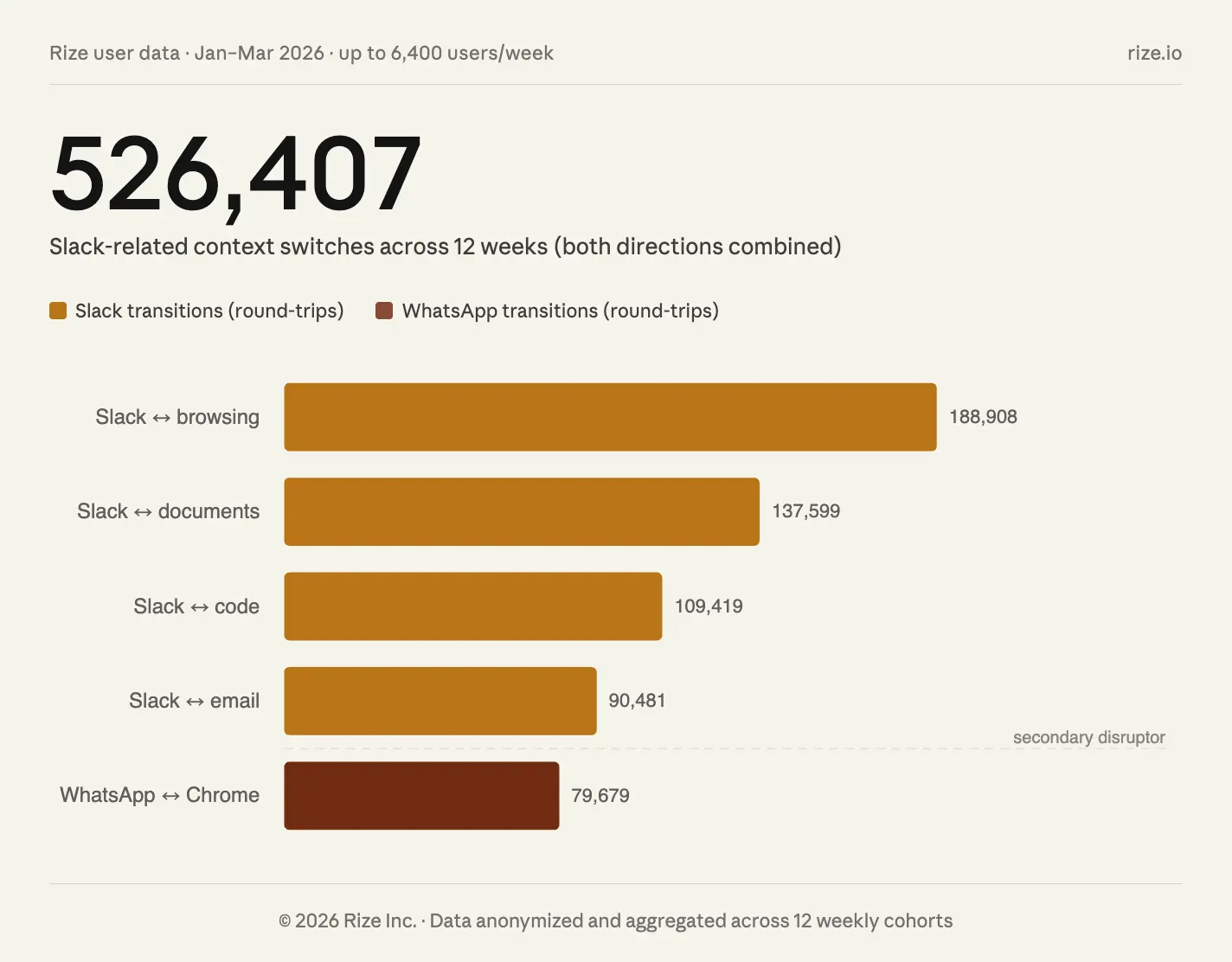 Bar chart of 526,407 Slack-related context switches over 12 weeks: Slack to browsing 188,908, Slack to documents 137,599, Slack to code 109,419, Slack to email 90,481, WhatsApp to Chrome 79,679