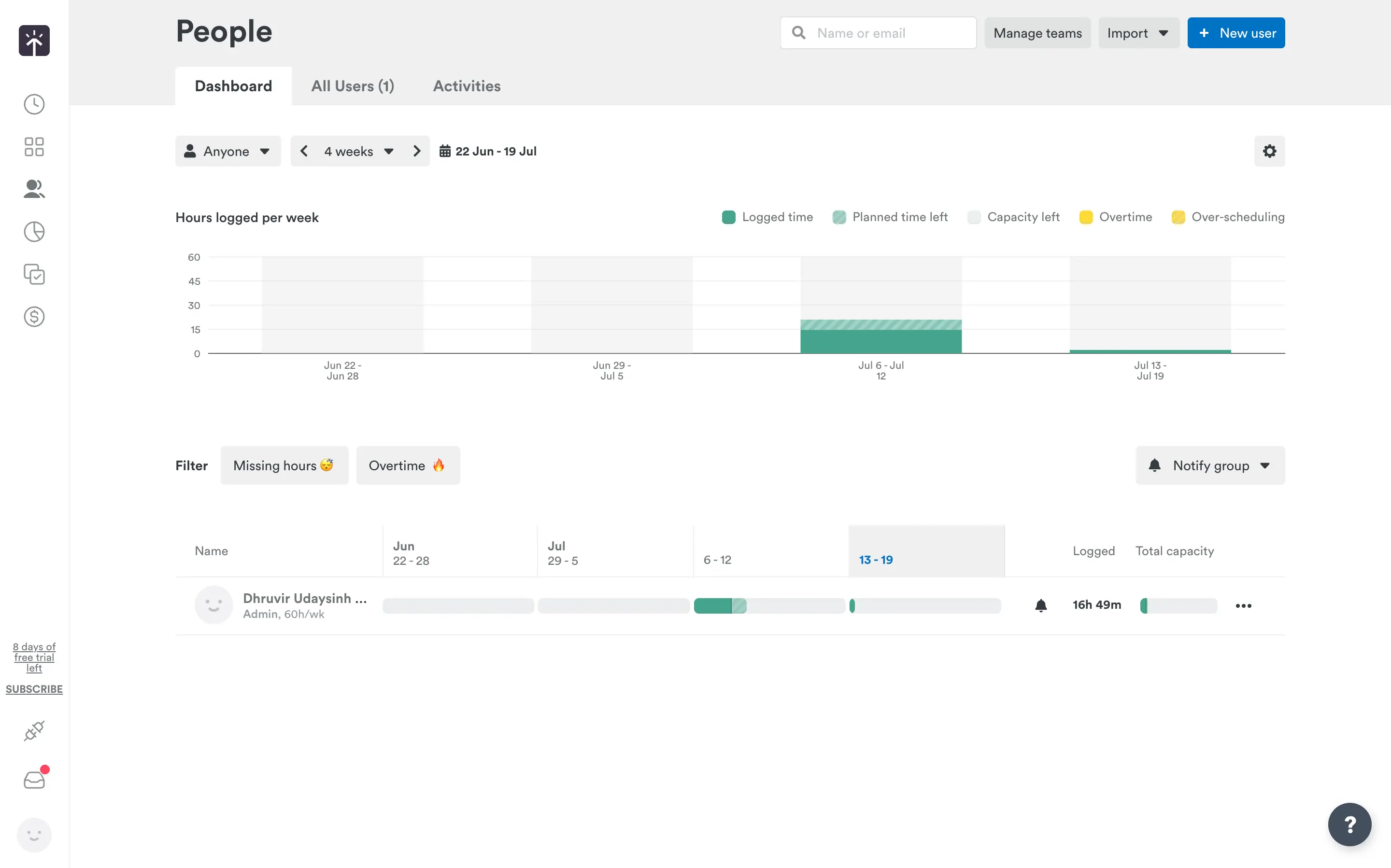 Timely's People dashboard showing a missing hours filter and overtime alerts